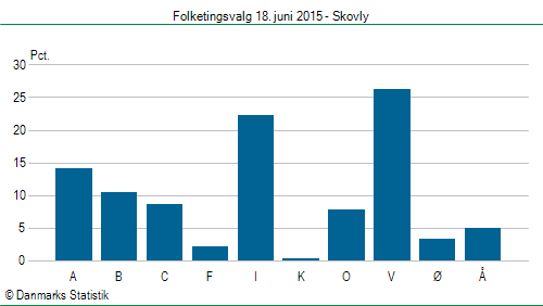 Folketingsvalg torsdag 18. juni 2015