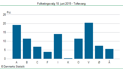 Folketingsvalg torsdag 18. juni 2015