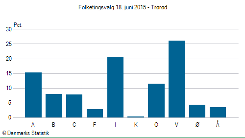 Folketingsvalg torsdag 18. juni 2015