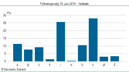 Folketingsvalg torsdag 18. juni 2015