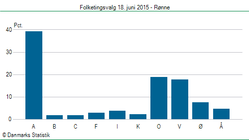 Folketingsvalg torsdag 18. juni 2015