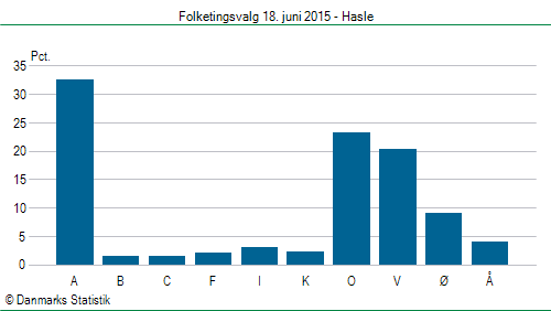 Folketingsvalg torsdag 18. juni 2015