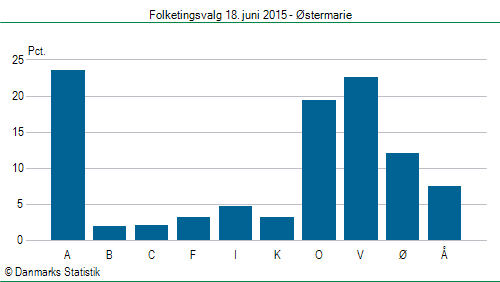 Folketingsvalg torsdag 18. juni 2015