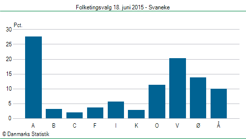 Folketingsvalg torsdag 18. juni 2015