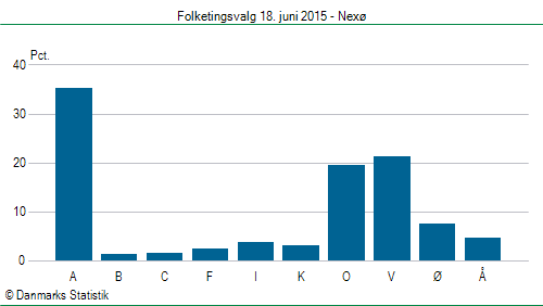 Folketingsvalg torsdag 18. juni 2015