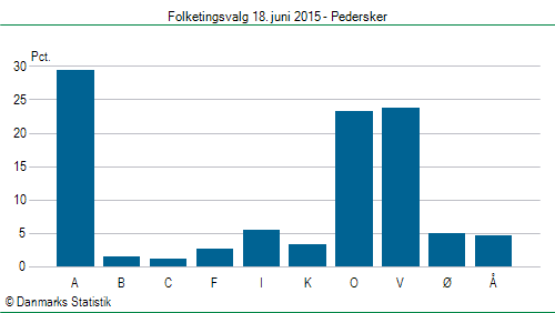 Folketingsvalg torsdag 18. juni 2015