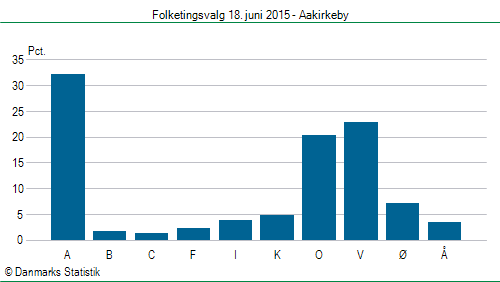 Folketingsvalg torsdag 18. juni 2015