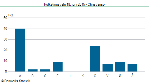 Folketingsvalg torsdag 18. juni 2015