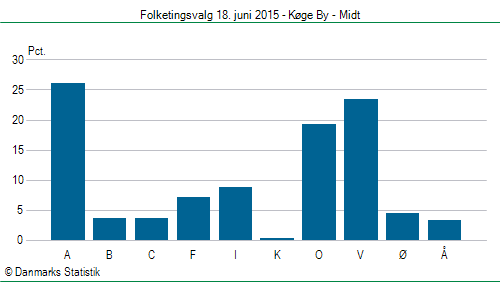 Folketingsvalg torsdag 18. juni 2015