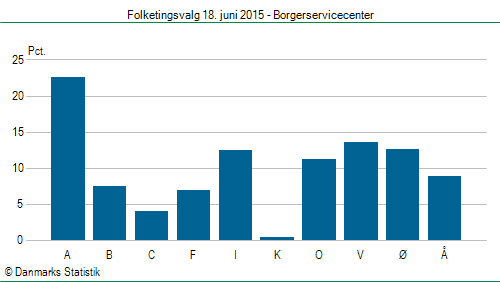 Folketingsvalg torsdag 18. juni 2015