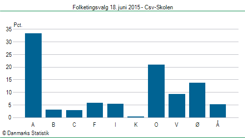 Folketingsvalg torsdag 18. juni 2015