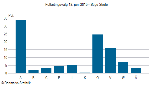 Folketingsvalg torsdag 18. juni 2015