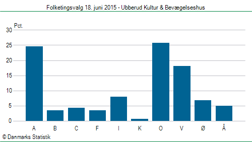 Folketingsvalg torsdag 18. juni 2015