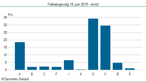 Folketingsvalg torsdag 18. juni 2015