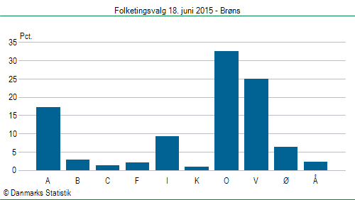 Folketingsvalg torsdag 18. juni 2015