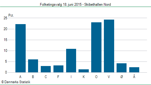 Folketingsvalg torsdag 18. juni 2015