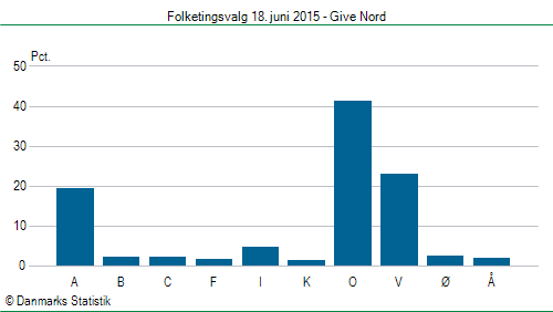 Folketingsvalg torsdag 18. juni 2015