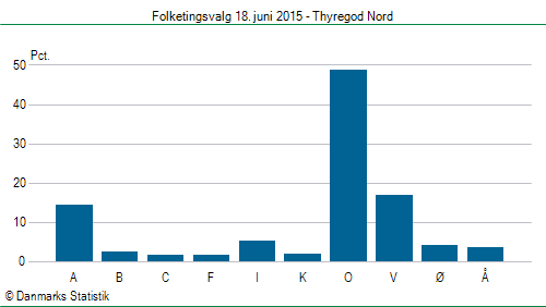 Folketingsvalg torsdag 18. juni 2015