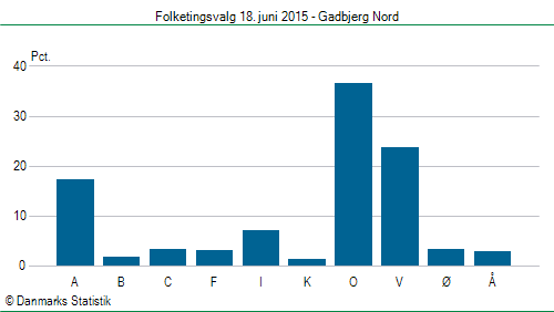 Folketingsvalg torsdag 18. juni 2015