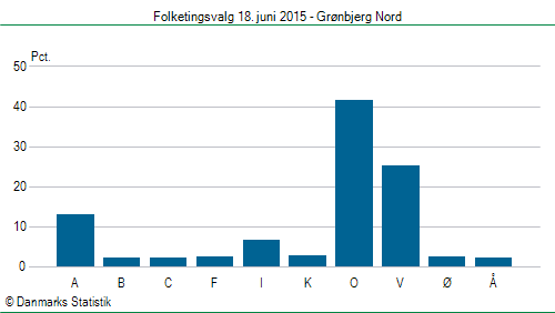 Folketingsvalg torsdag 18. juni 2015