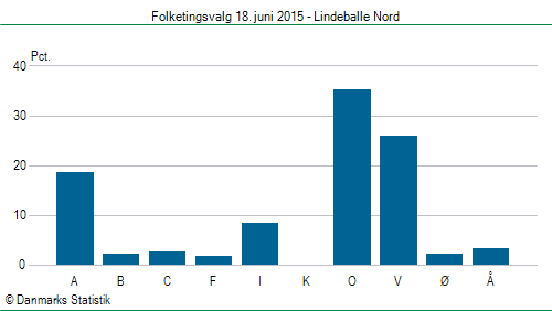 Folketingsvalg torsdag 18. juni 2015