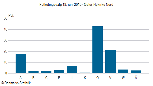 Folketingsvalg torsdag 18. juni 2015