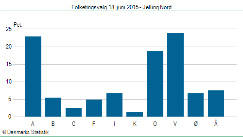 Folketingsvalg torsdag 18. juni 2015