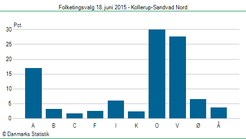 Folketingsvalg torsdag 18. juni 2015