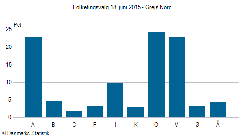 Folketingsvalg torsdag 18. juni 2015