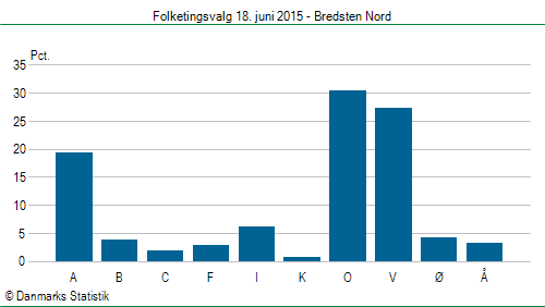 Folketingsvalg torsdag 18. juni 2015