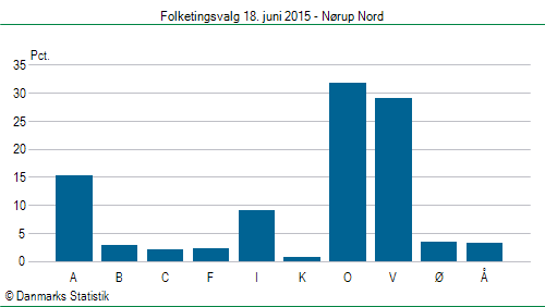 Folketingsvalg torsdag 18. juni 2015