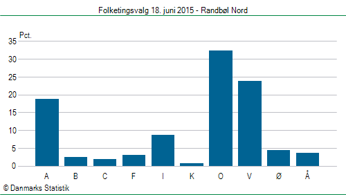 Folketingsvalg torsdag 18. juni 2015