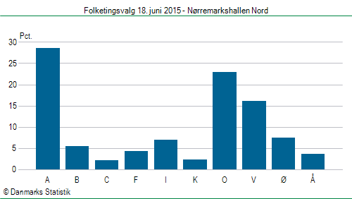 Folketingsvalg torsdag 18. juni 2015