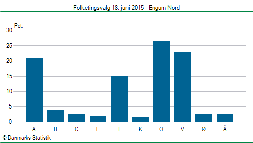 Folketingsvalg torsdag 18. juni 2015