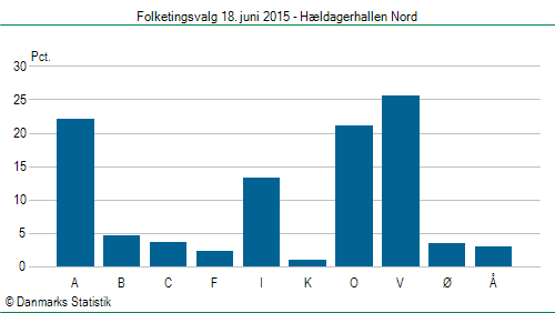 Folketingsvalg torsdag 18. juni 2015