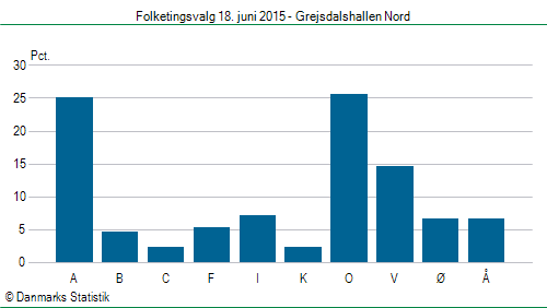 Folketingsvalg torsdag 18. juni 2015