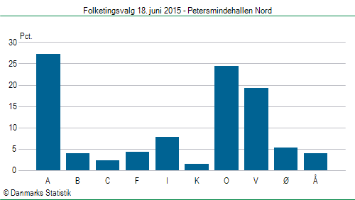 Folketingsvalg torsdag 18. juni 2015