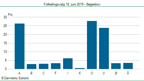 Folketingsvalg torsdag 18. juni 2015