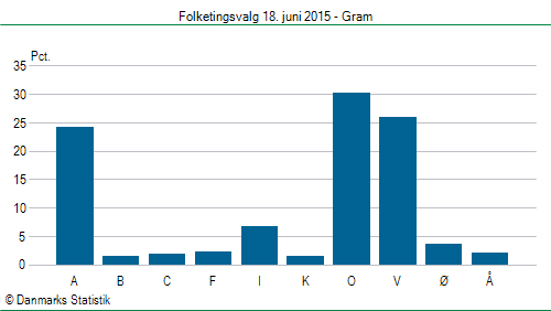 Folketingsvalg torsdag 18. juni 2015