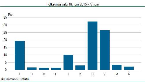 Folketingsvalg torsdag 18. juni 2015