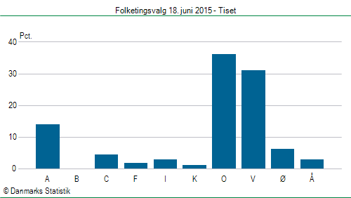 Folketingsvalg torsdag 18. juni 2015