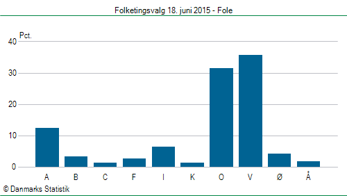 Folketingsvalg torsdag 18. juni 2015