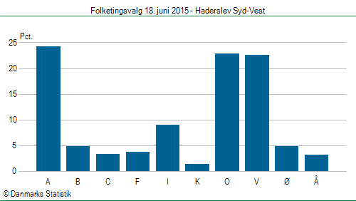 Folketingsvalg torsdag 18. juni 2015