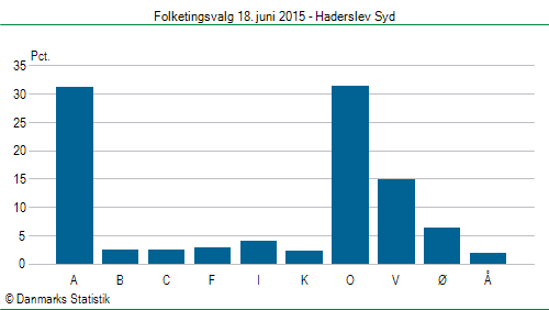 Folketingsvalg torsdag 18. juni 2015