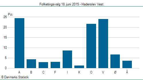 Folketingsvalg torsdag 18. juni 2015