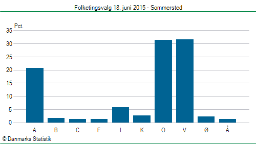 Folketingsvalg torsdag 18. juni 2015