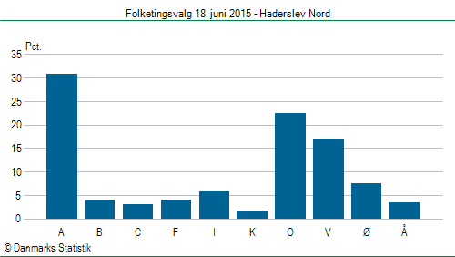 Folketingsvalg torsdag 18. juni 2015