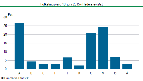 Folketingsvalg torsdag 18. juni 2015