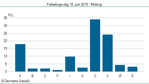 Folketingsvalg torsdag 18. juni 2015