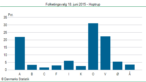 Folketingsvalg torsdag 18. juni 2015